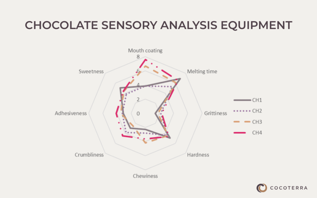 Sensory analysis equipment: evaluating cocoa beans & chocolate