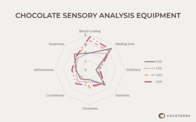 Sensory analysis equipment: evaluating cocoa beans & chocolate