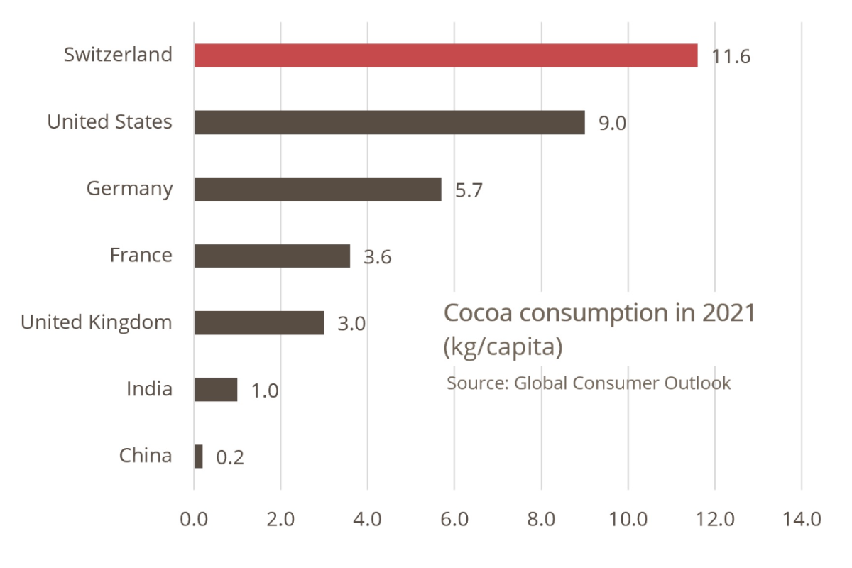 countries most chocolate production chart