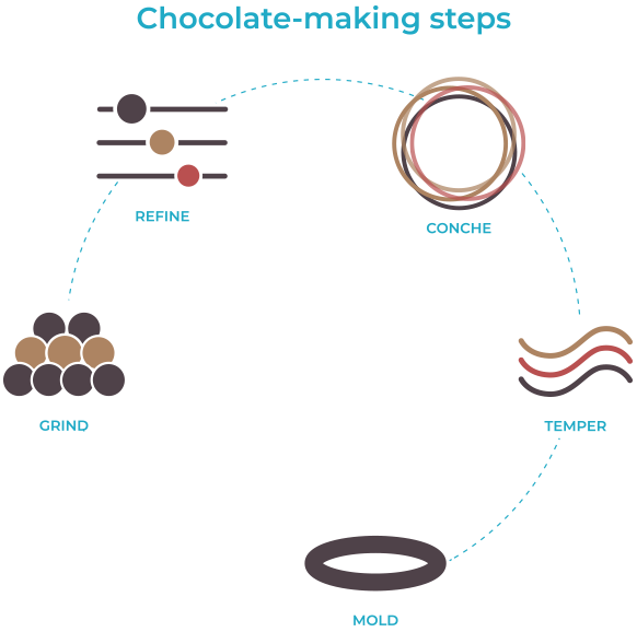 Bean to Bar Chocolate-making steps – grinding refining conching tempering molding